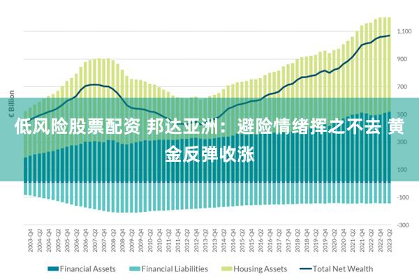 低风险股票配资 邦达亚洲：避险情绪挥之不去 黄金反弹收涨