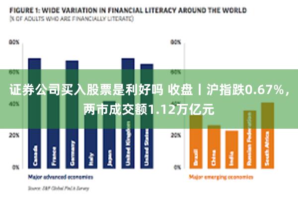 证券公司买入股票是利好吗 收盘丨沪指跌0.67%，两市成交额1.12万亿元