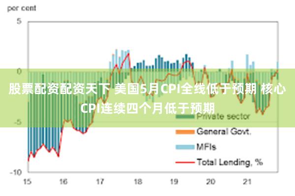 股票配资配资天下 美国5月CPI全线低于预期 核心CPI连续四个月低于预期